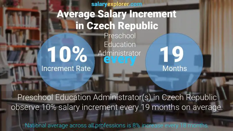 Annual Salary Increment Rate Czech Republic Preschool Education Administrator