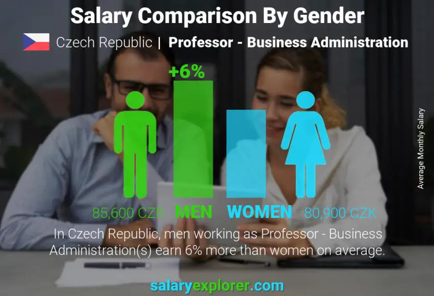 Salary comparison by gender Czech Republic Professor - Business Administration monthly