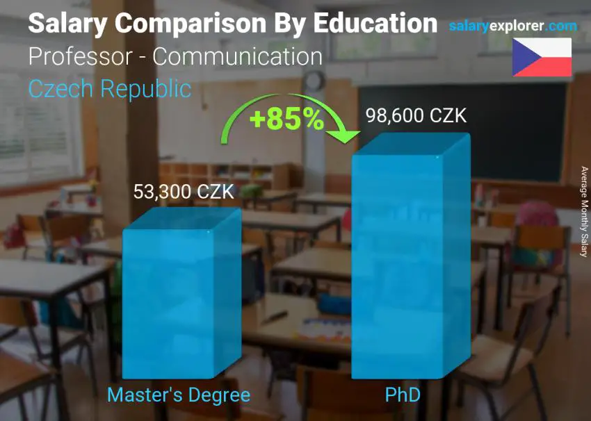 Salary comparison by education level monthly Czech Republic Professor - Communication