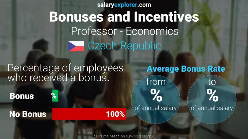 Annual Salary Bonus Rate Czech Republic Professor - Economics