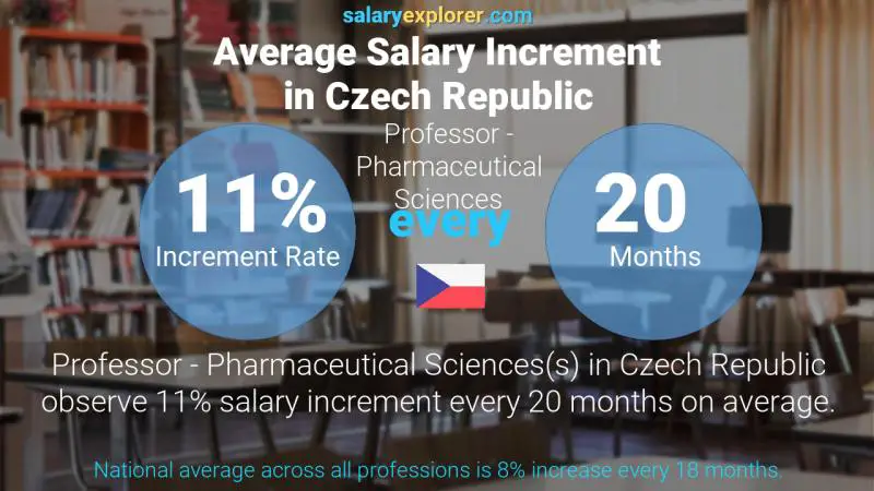 Annual Salary Increment Rate Czech Republic Professor - Pharmaceutical Sciences