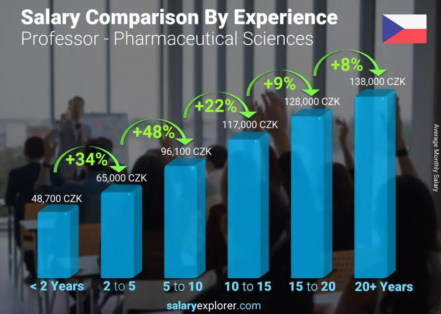 Salary comparison by years of experience monthly Czech Republic Professor - Pharmaceutical Sciences