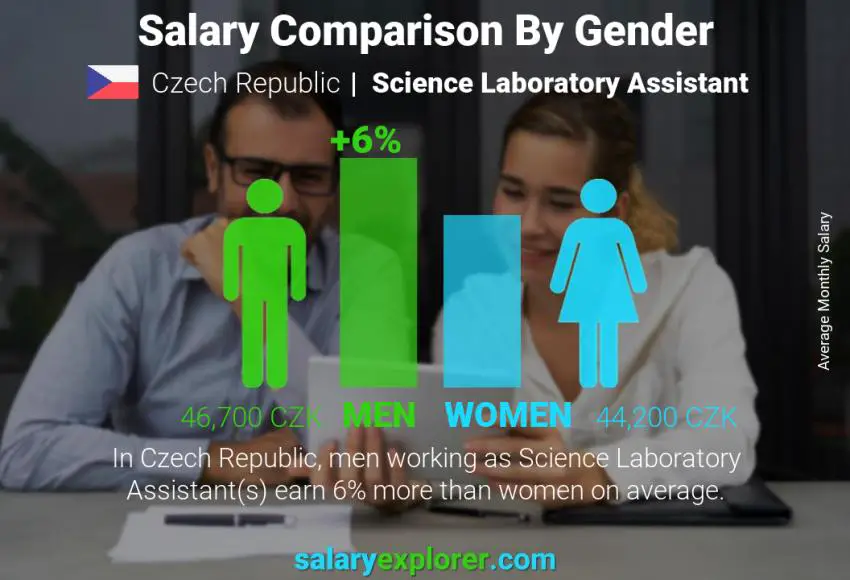 Salary comparison by gender Czech Republic Science Laboratory Assistant monthly