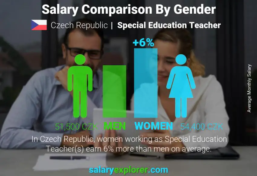 Salary comparison by gender Czech Republic Special Education Teacher monthly