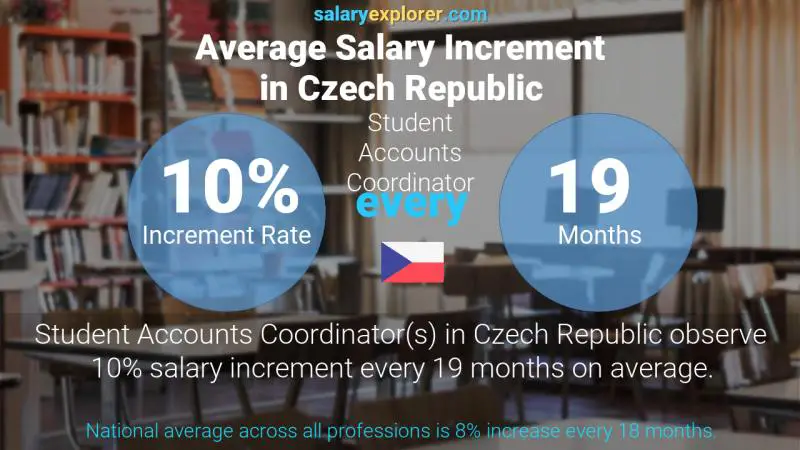 Annual Salary Increment Rate Czech Republic Student Accounts Coordinator