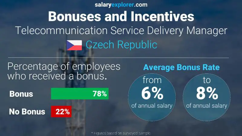 Annual Salary Bonus Rate Czech Republic Telecommunication Service Delivery Manager