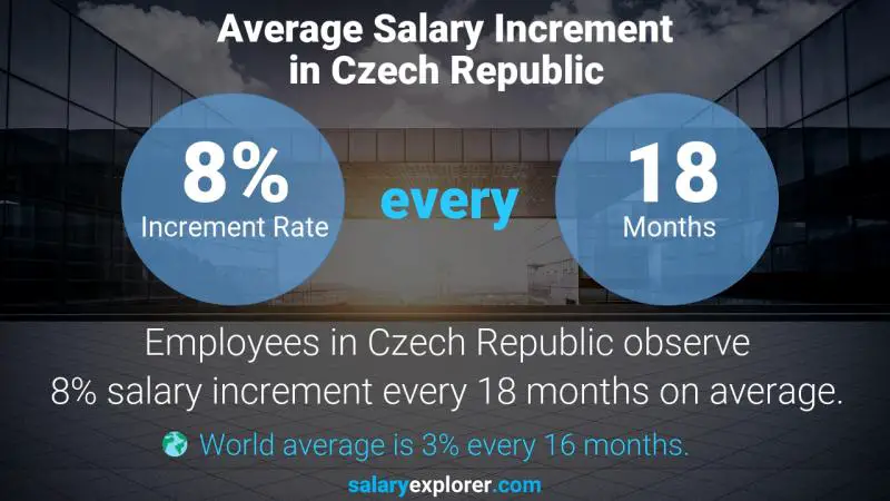 Annual Salary Increment Rate Czech Republic Telecommunication Service Delivery Manager