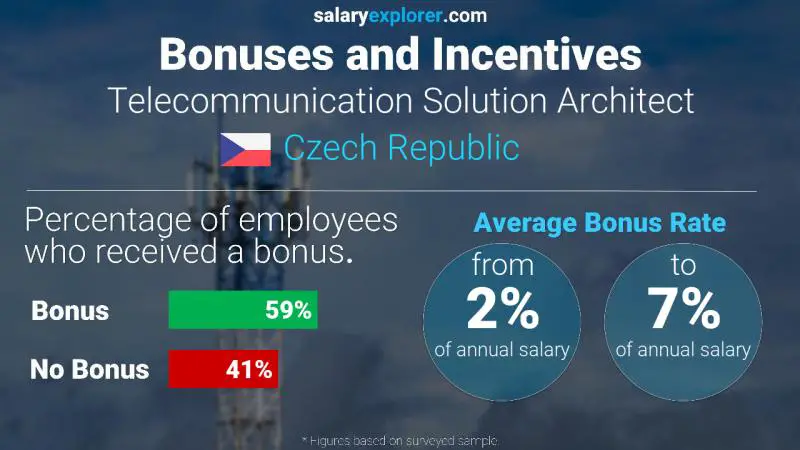 Annual Salary Bonus Rate Czech Republic Telecommunication Solution Architect