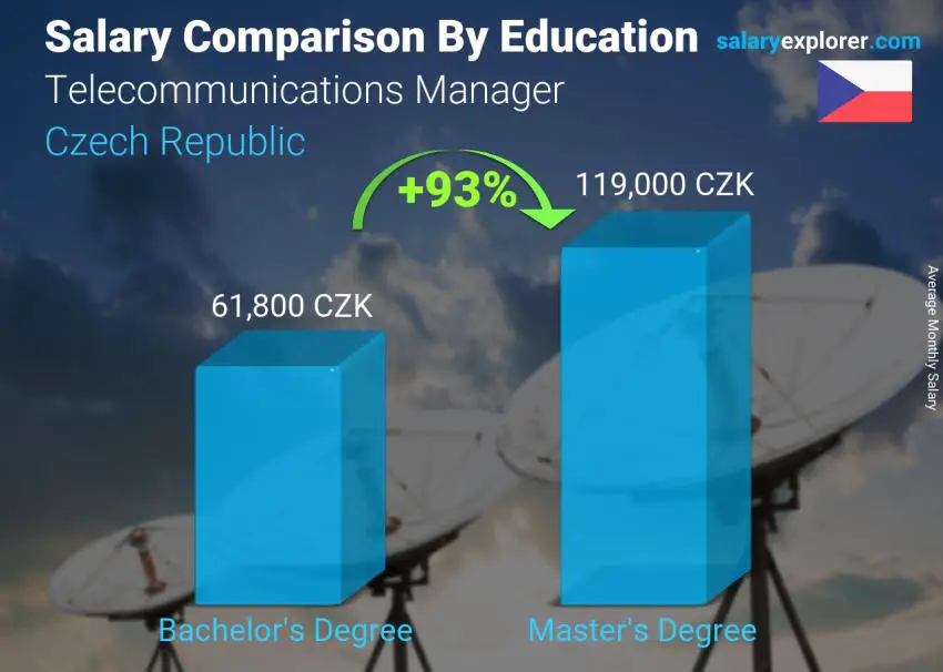 Salary comparison by education level monthly Czech Republic Telecommunications Manager