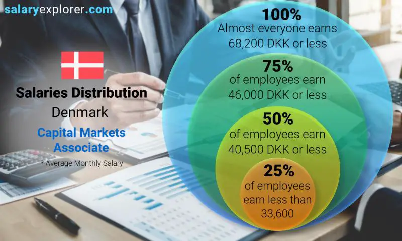 Median and salary distribution Denmark Capital Markets Associate monthly