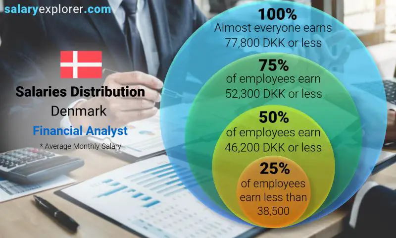 Median and salary distribution Denmark Financial Analyst monthly