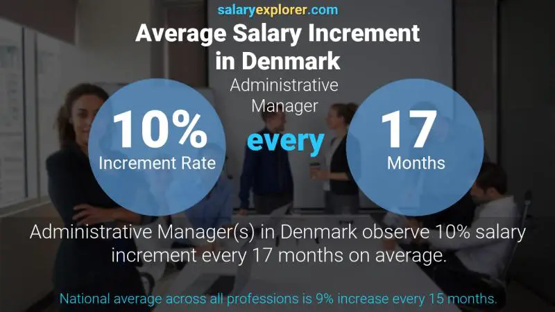 Annual Salary Increment Rate Denmark Administrative Manager