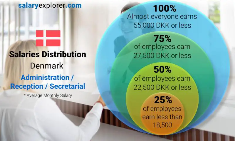 Median and salary distribution Denmark Administration / Reception / Secretarial monthly