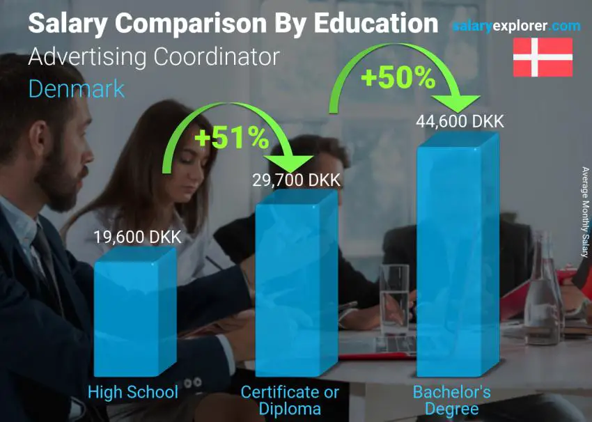 Salary comparison by education level monthly Denmark Advertising Coordinator