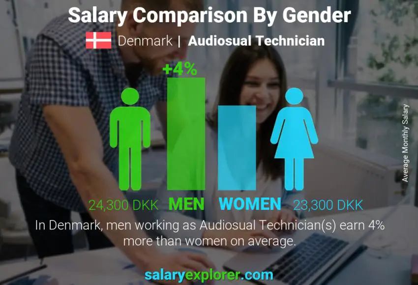 Salary comparison by gender Denmark Audiosual Technician monthly