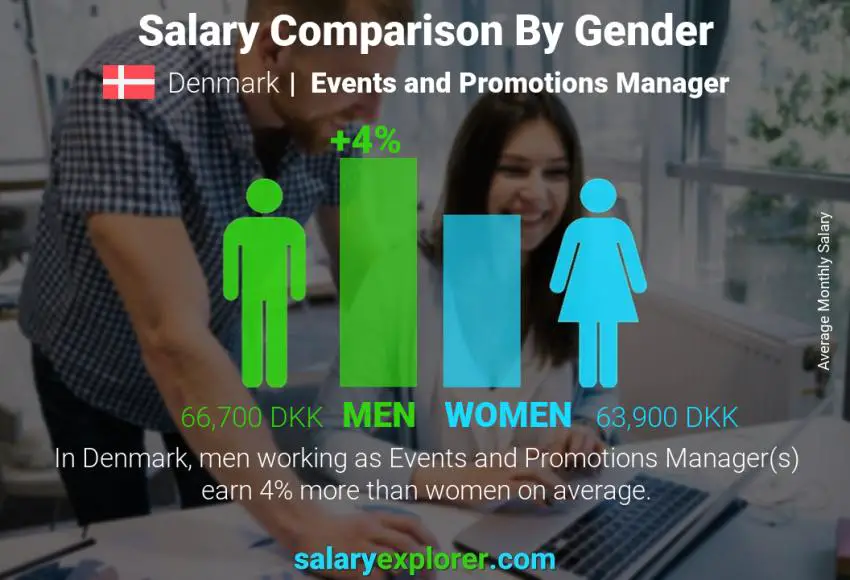 Salary comparison by gender Denmark Events and Promotions Manager monthly