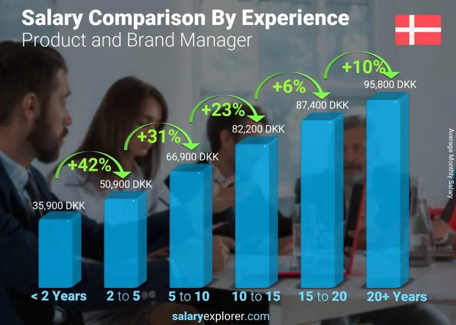 Salary comparison by years of experience monthly Denmark Product and Brand Manager