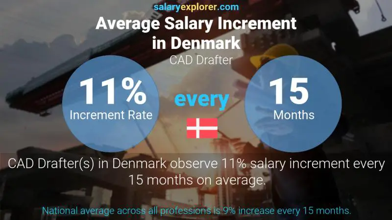 Annual Salary Increment Rate Denmark CAD Drafter