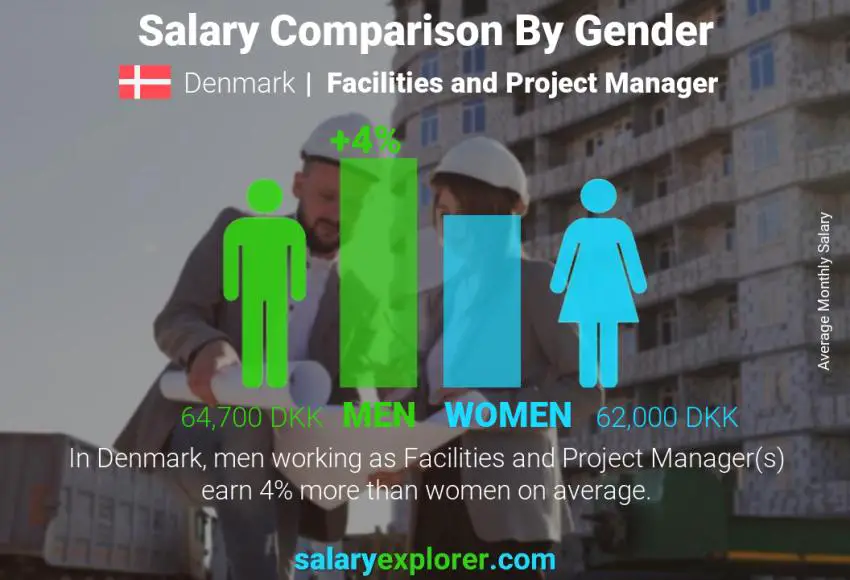 Salary comparison by gender Denmark Facilities and Project Manager monthly