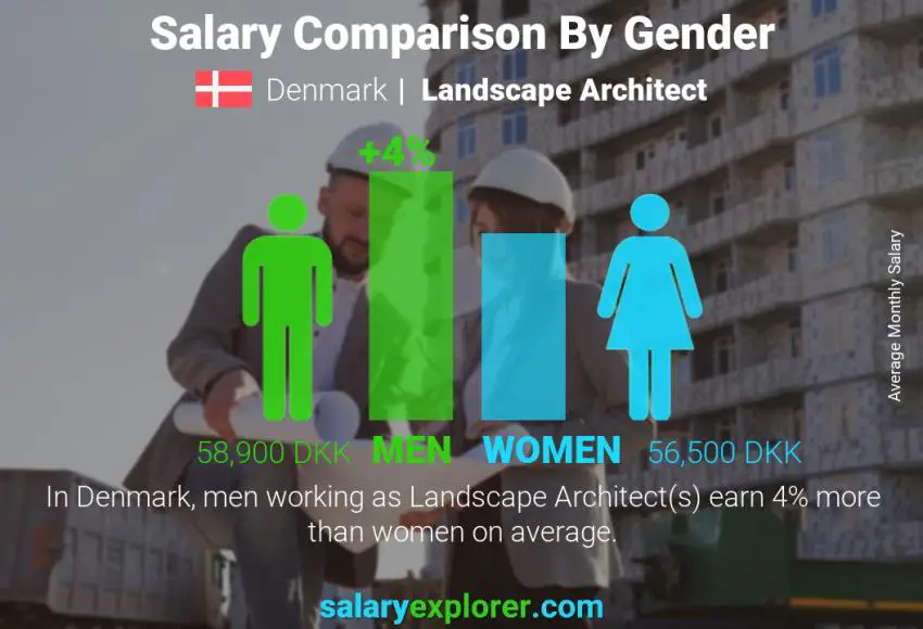 Landscape Architect Average Salary In Denmark 2023 The Complete Guide landscape-architect-average-salary-in-denmark-2023-the-complete-guide