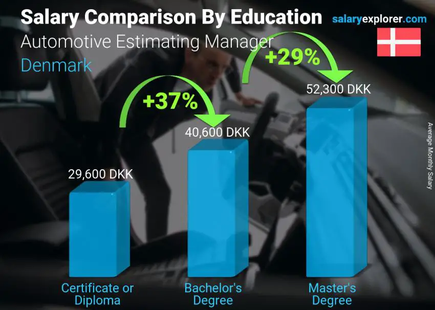 Salary comparison by education level monthly Denmark Automotive Estimating Manager