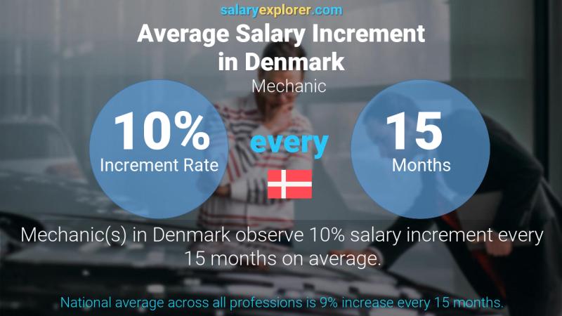 Annual Salary Increment Rate Denmark Mechanic