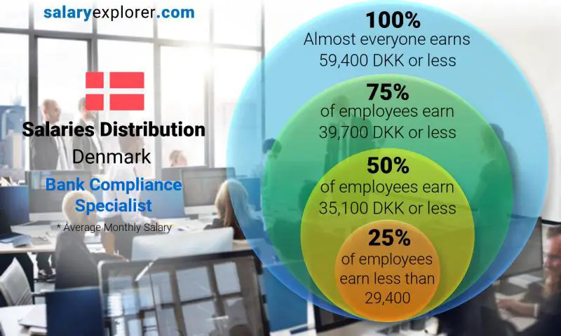 Median and salary distribution Denmark Bank Compliance Specialist monthly