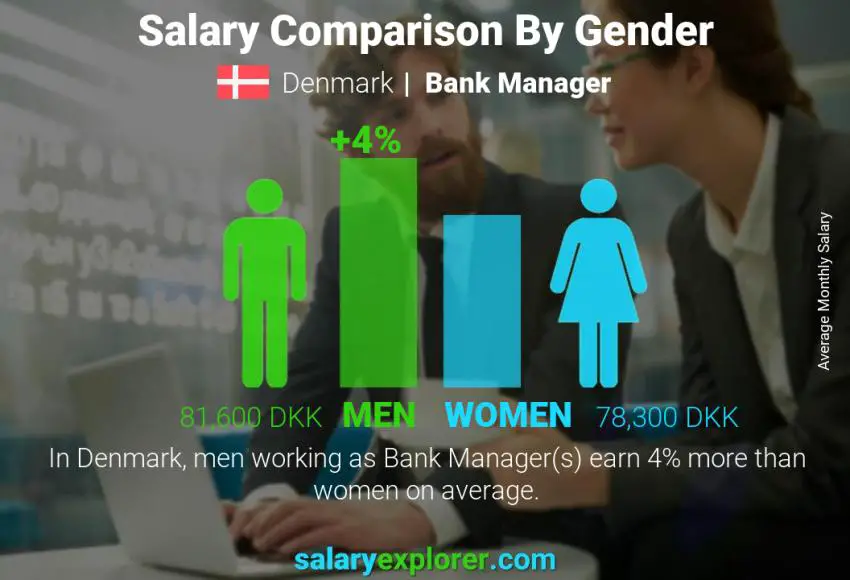 Salary comparison by gender Denmark Bank Manager monthly