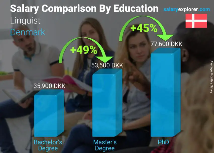 Salary comparison by education level monthly Denmark Linguist