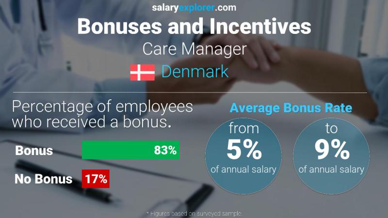 Annual Salary Bonus Rate Denmark Care Manager