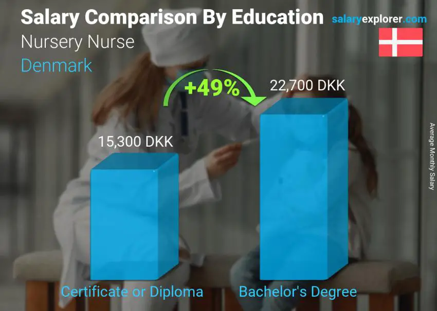 Salary comparison by education level monthly Denmark Nursery Nurse