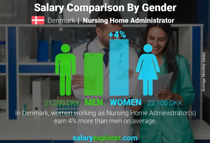 Salary comparison by gender Denmark Nursing Home Administrator monthly