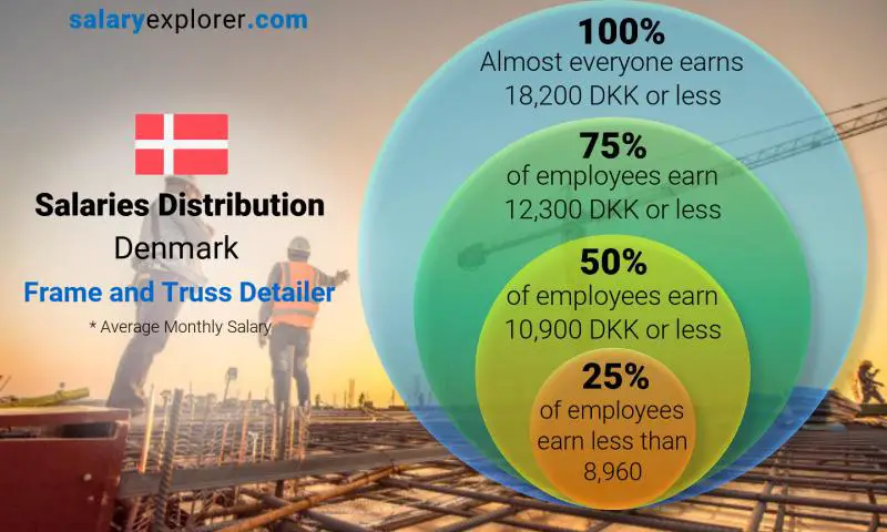 Median and salary distribution Denmark Frame and Truss Detailer monthly