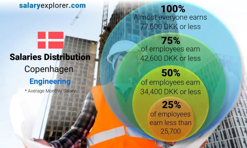 Median and salary distribution Copenhagen Engineering monthly