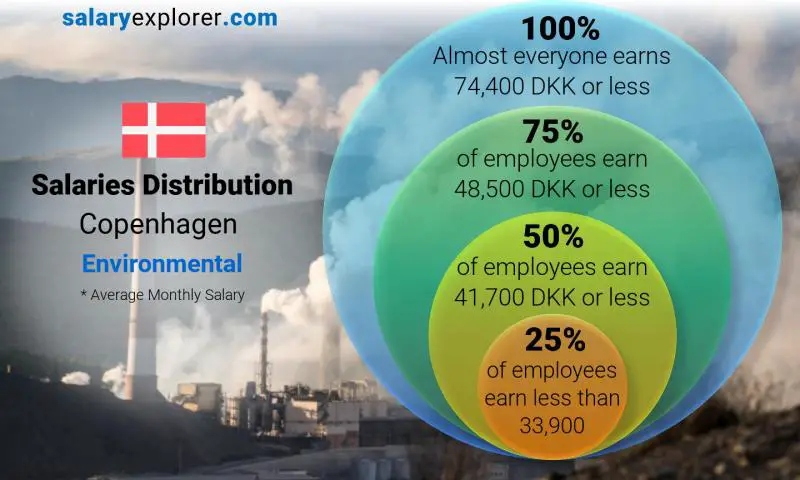 Median and salary distribution Copenhagen Environmental monthly