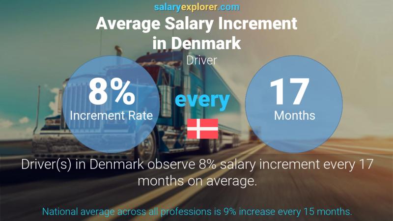 Annual Salary Increment Rate Denmark Driver