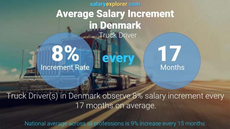 Annual Salary Increment Rate Denmark Truck Driver