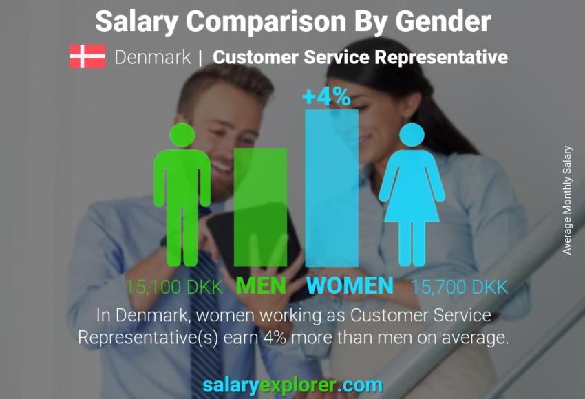 Salary comparison by gender Denmark Customer Service Representative monthly