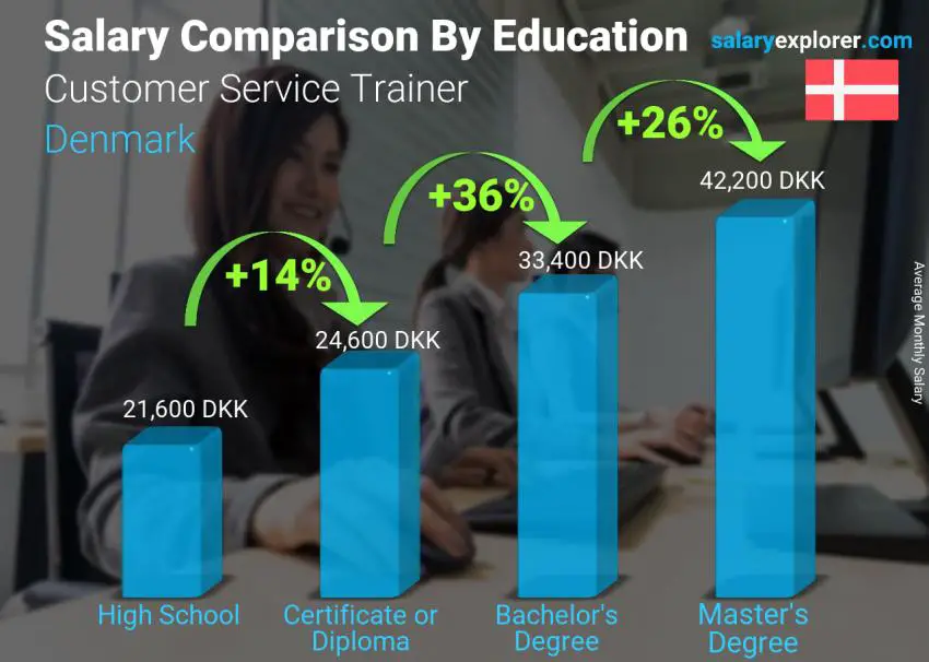 Salary comparison by education level monthly Denmark Customer Service Trainer