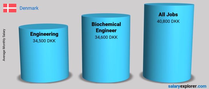 Salary Comparison Between Biochemical Engineer and Engineering monthly Denmark