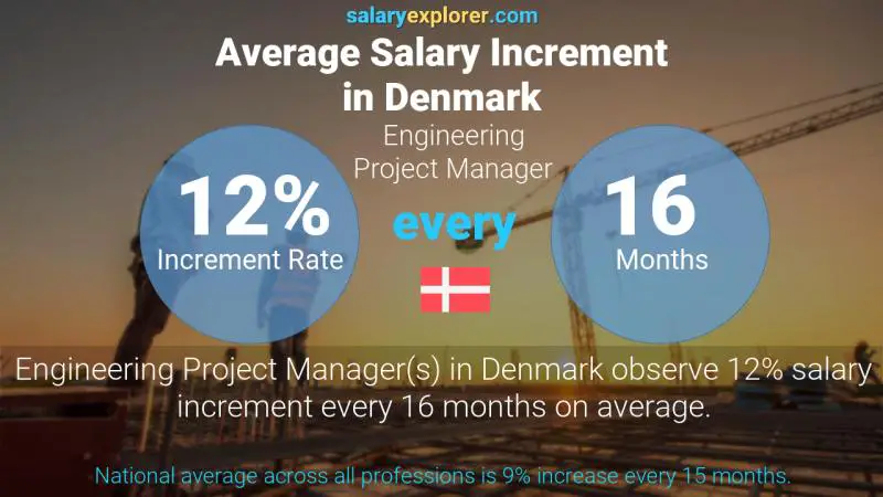 Annual Salary Increment Rate Denmark Engineering Project Manager