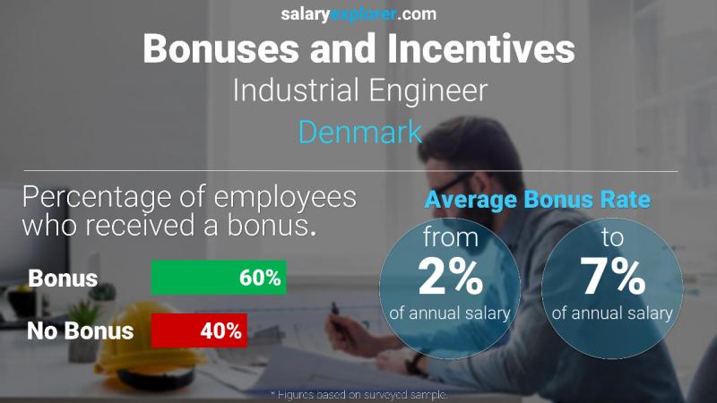 Annual Salary Bonus Rate Denmark Industrial Engineer