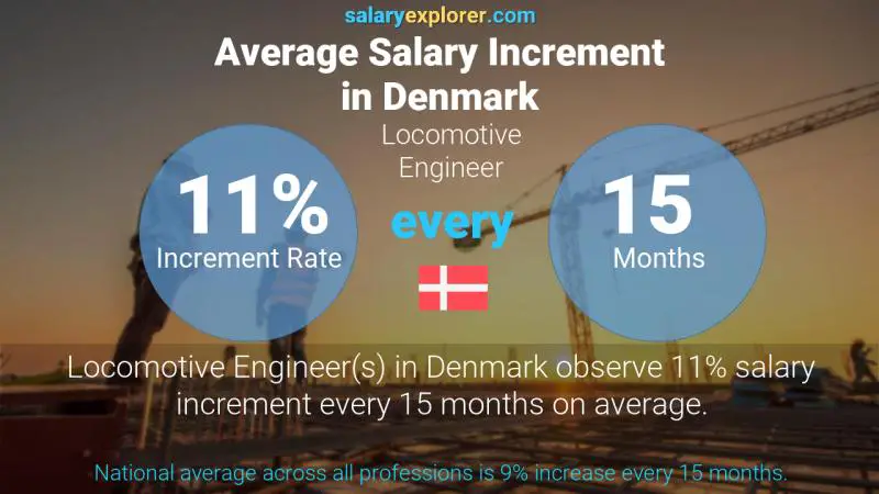 Annual Salary Increment Rate Denmark Locomotive Engineer