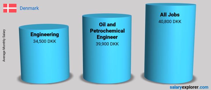 Salary Comparison Between Oil and Petrochemical Engineer and Engineering monthly Denmark
