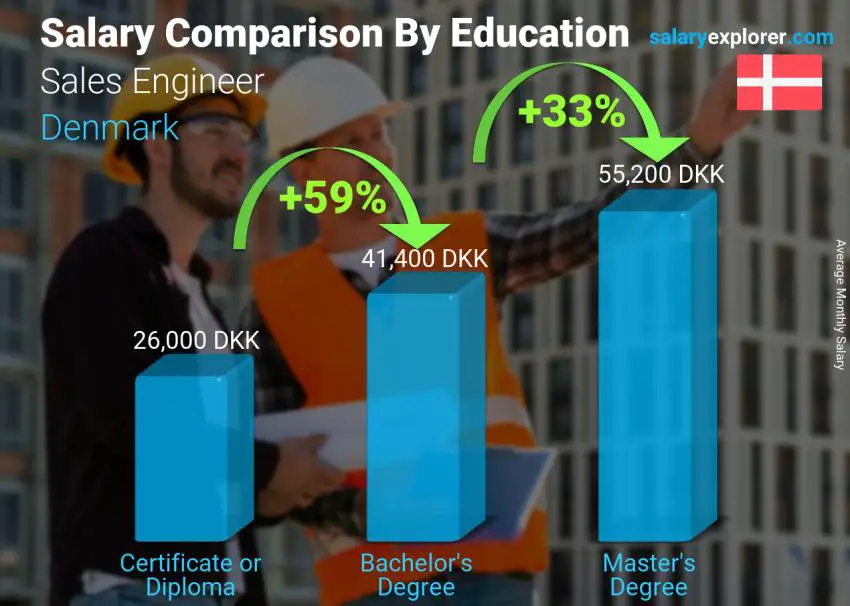 Salary comparison by education level monthly Denmark Sales Engineer