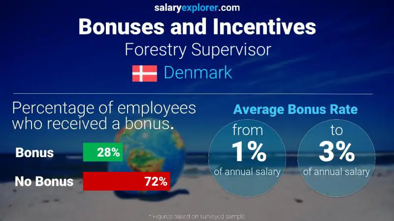 Annual Salary Bonus Rate Denmark Forestry Supervisor
