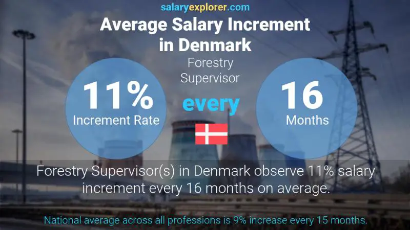 Annual Salary Increment Rate Denmark Forestry Supervisor