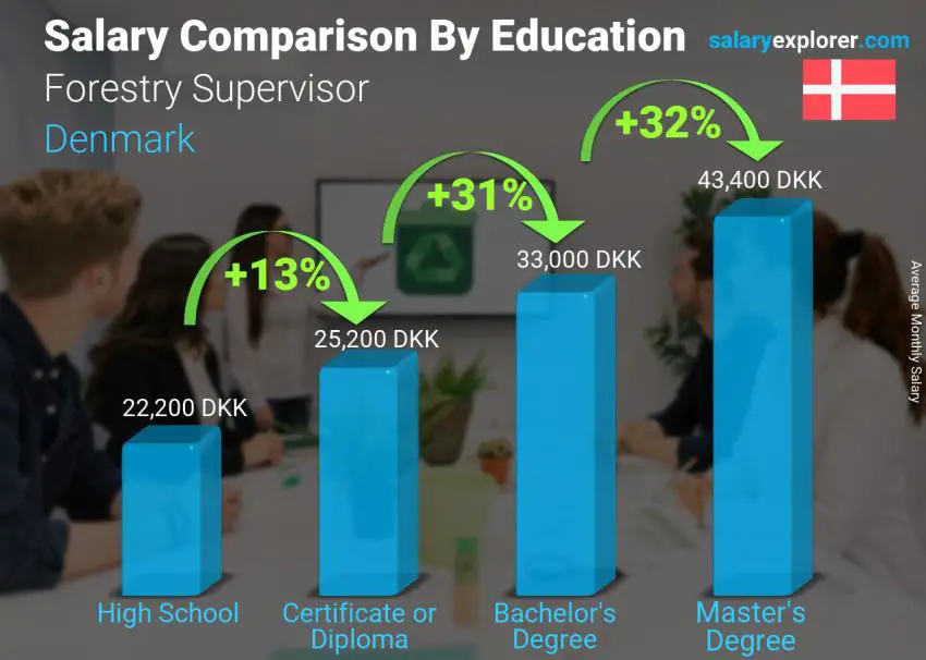 Salary comparison by education level monthly Denmark Forestry Supervisor