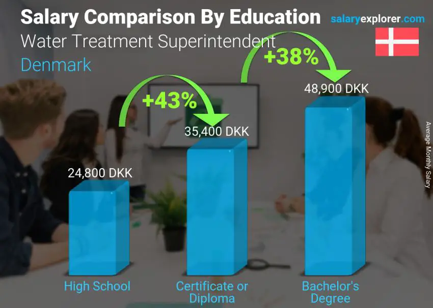 Salary comparison by education level monthly Denmark Water Treatment Superintendent