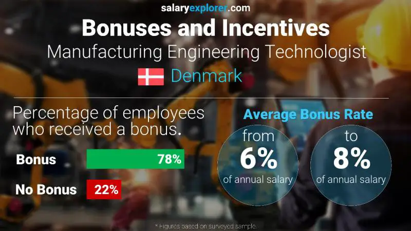 Annual Salary Bonus Rate Denmark Manufacturing Engineering Technologist